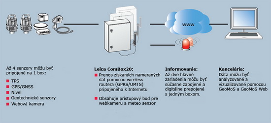 Pokročilý monitorovací systém