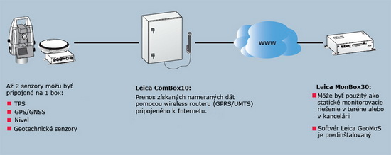 Jednoduchý monitorovací systém