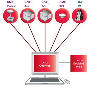 Leica GeoMoS